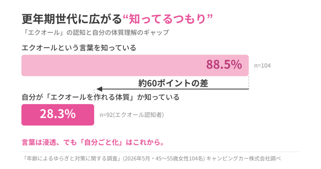 更年期世代に広がる“知ってるつもり”「エクオール」認知率は約9割、一方で自分が作れる体質か知っている人は約3割