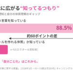 更年期世代に広がる“知ってるつもり”「エクオール」認知率は約9割、一方で自分が作れる体質か知っている人は約3割